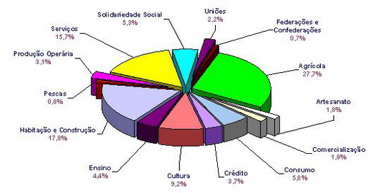 Distribuio de cooperativas por ramos cooperativos em 2006