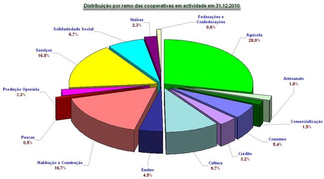 Distribuição de cooperativas por ramos cooperativos em 2010